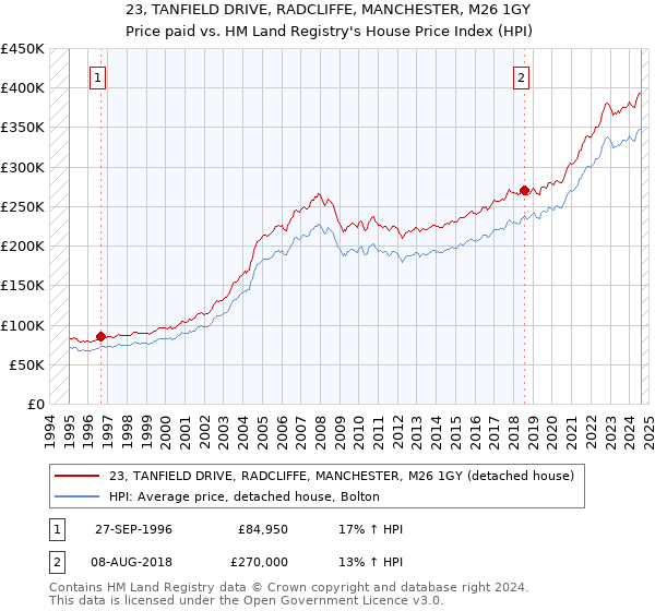 23, TANFIELD DRIVE, RADCLIFFE, MANCHESTER, M26 1GY: Price paid vs HM Land Registry's House Price Index