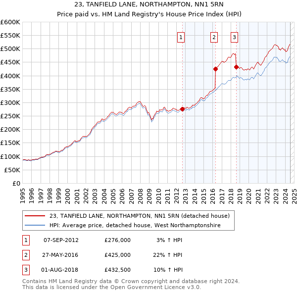 23, TANFIELD LANE, NORTHAMPTON, NN1 5RN: Price paid vs HM Land Registry's House Price Index