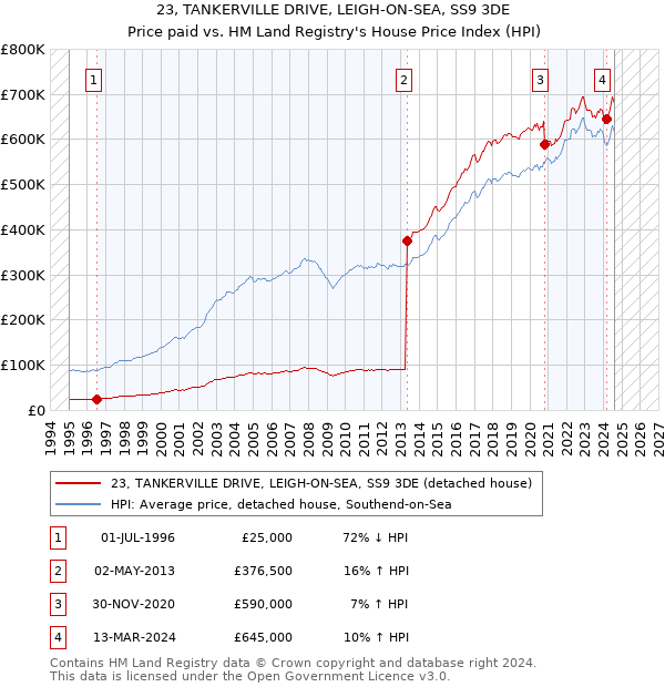 23, TANKERVILLE DRIVE, LEIGH-ON-SEA, SS9 3DE: Price paid vs HM Land Registry's House Price Index