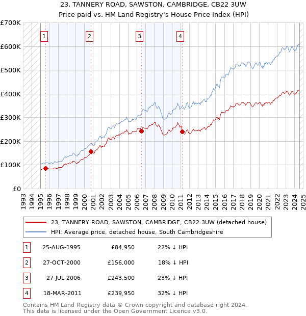 23, TANNERY ROAD, SAWSTON, CAMBRIDGE, CB22 3UW: Price paid vs HM Land Registry's House Price Index