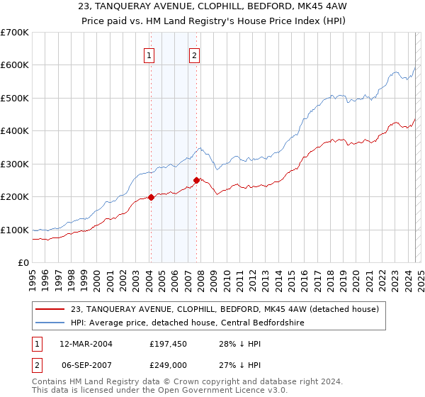 23, TANQUERAY AVENUE, CLOPHILL, BEDFORD, MK45 4AW: Price paid vs HM Land Registry's House Price Index