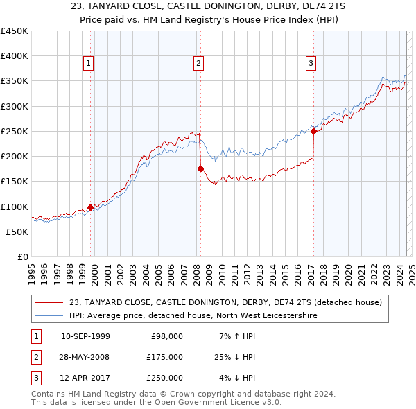 23, TANYARD CLOSE, CASTLE DONINGTON, DERBY, DE74 2TS: Price paid vs HM Land Registry's House Price Index