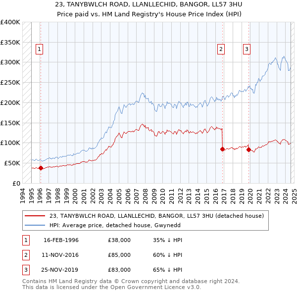 23, TANYBWLCH ROAD, LLANLLECHID, BANGOR, LL57 3HU: Price paid vs HM Land Registry's House Price Index