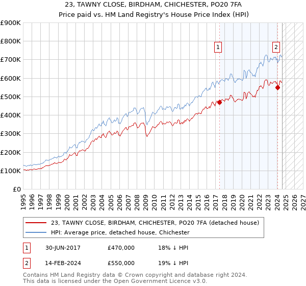 23, TAWNY CLOSE, BIRDHAM, CHICHESTER, PO20 7FA: Price paid vs HM Land Registry's House Price Index