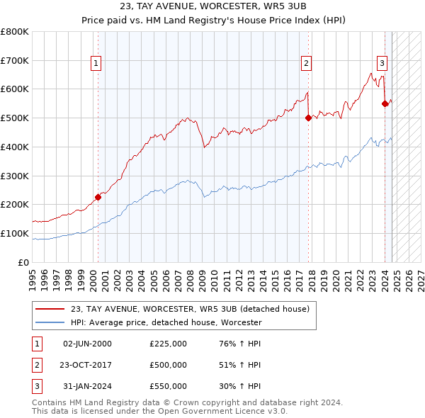 23, TAY AVENUE, WORCESTER, WR5 3UB: Price paid vs HM Land Registry's House Price Index