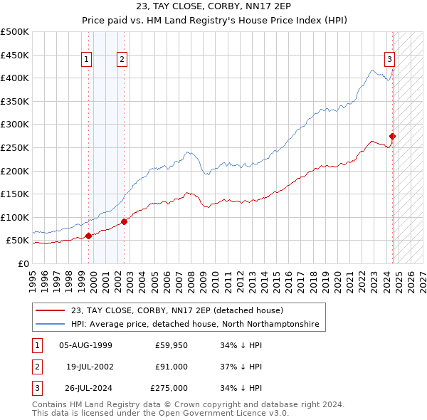 23, TAY CLOSE, CORBY, NN17 2EP: Price paid vs HM Land Registry's House Price Index