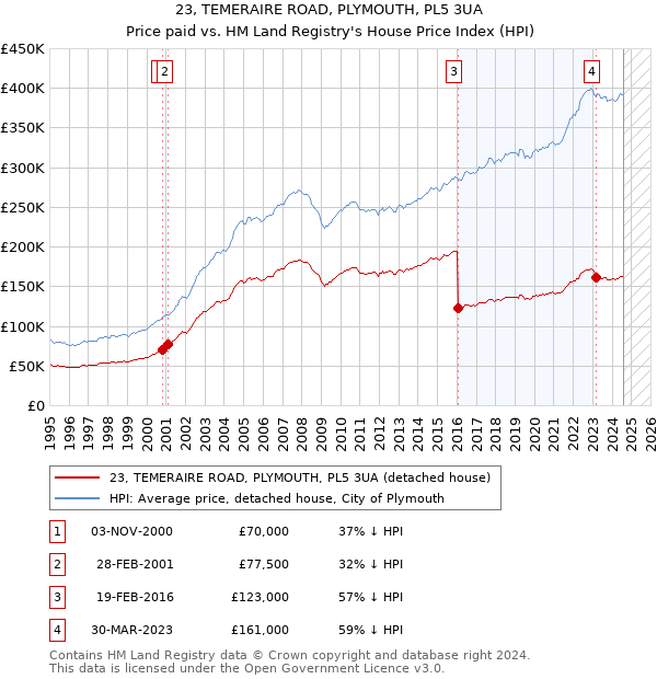 23, TEMERAIRE ROAD, PLYMOUTH, PL5 3UA: Price paid vs HM Land Registry's House Price Index