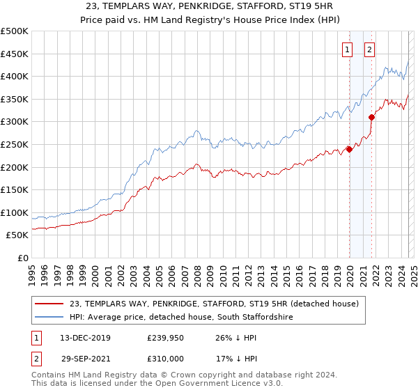 23, TEMPLARS WAY, PENKRIDGE, STAFFORD, ST19 5HR: Price paid vs HM Land Registry's House Price Index