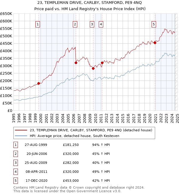 23, TEMPLEMAN DRIVE, CARLBY, STAMFORD, PE9 4NQ: Price paid vs HM Land Registry's House Price Index