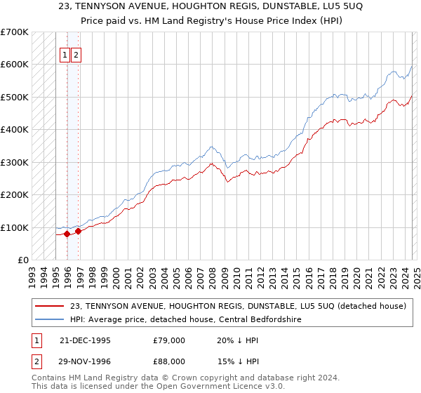 23, TENNYSON AVENUE, HOUGHTON REGIS, DUNSTABLE, LU5 5UQ: Price paid vs HM Land Registry's House Price Index