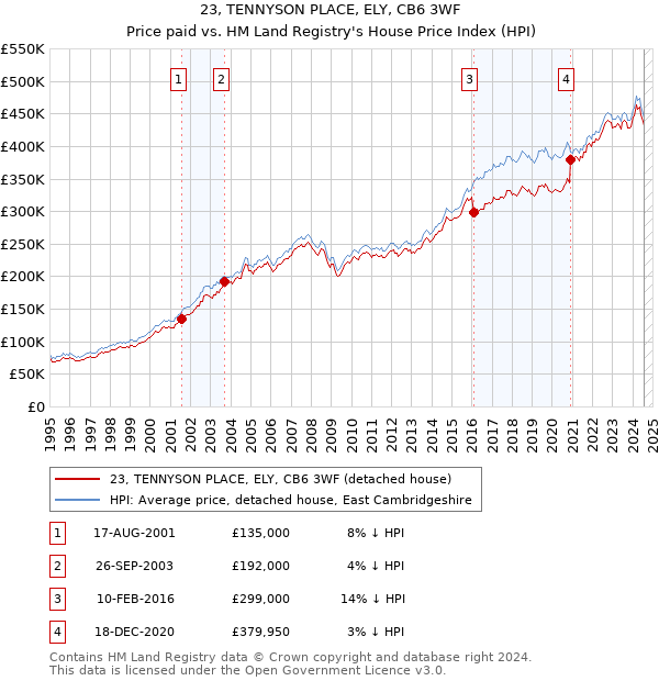 23, TENNYSON PLACE, ELY, CB6 3WF: Price paid vs HM Land Registry's House Price Index