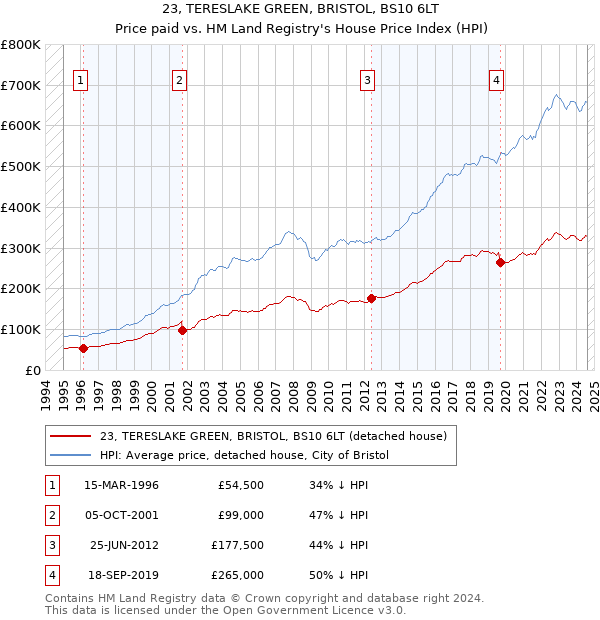 23, TERESLAKE GREEN, BRISTOL, BS10 6LT: Price paid vs HM Land Registry's House Price Index