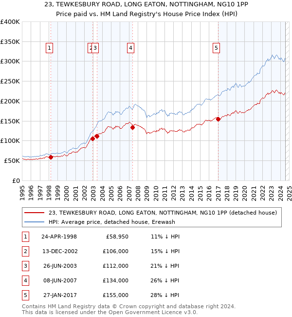 23, TEWKESBURY ROAD, LONG EATON, NOTTINGHAM, NG10 1PP: Price paid vs HM Land Registry's House Price Index