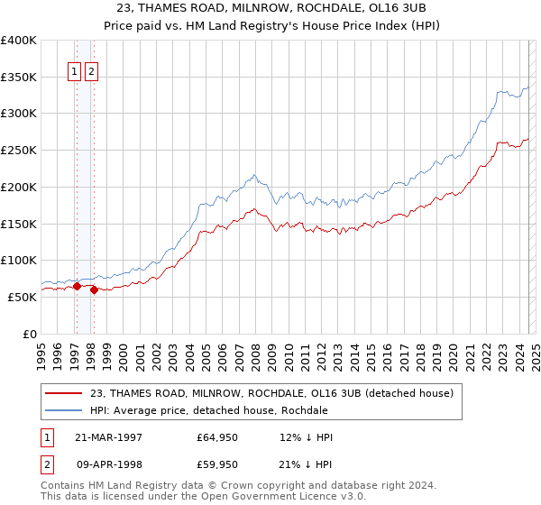 23, THAMES ROAD, MILNROW, ROCHDALE, OL16 3UB: Price paid vs HM Land Registry's House Price Index