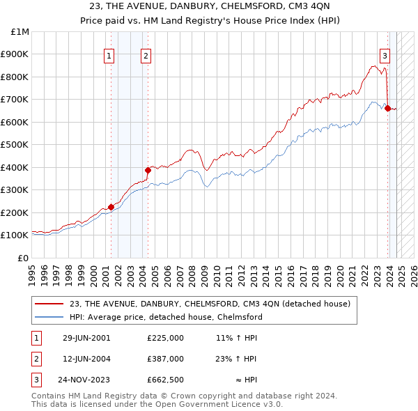 23, THE AVENUE, DANBURY, CHELMSFORD, CM3 4QN: Price paid vs HM Land Registry's House Price Index