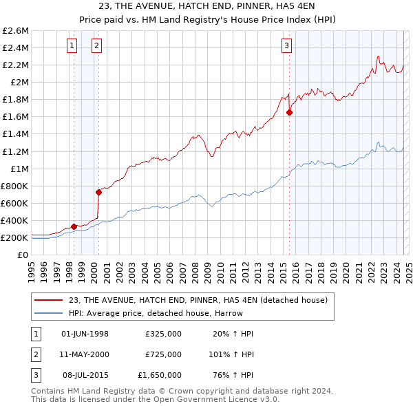 23, THE AVENUE, HATCH END, PINNER, HA5 4EN: Price paid vs HM Land Registry's House Price Index