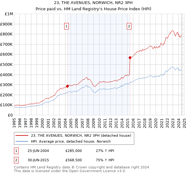 23, THE AVENUES, NORWICH, NR2 3PH: Price paid vs HM Land Registry's House Price Index