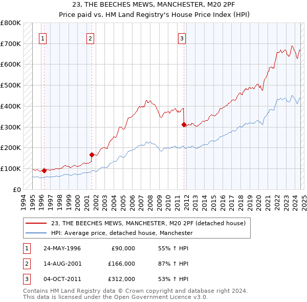 23, THE BEECHES MEWS, MANCHESTER, M20 2PF: Price paid vs HM Land Registry's House Price Index