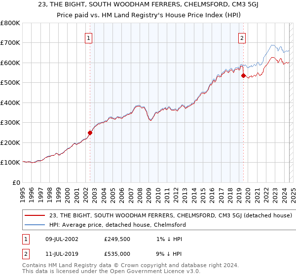 23, THE BIGHT, SOUTH WOODHAM FERRERS, CHELMSFORD, CM3 5GJ: Price paid vs HM Land Registry's House Price Index