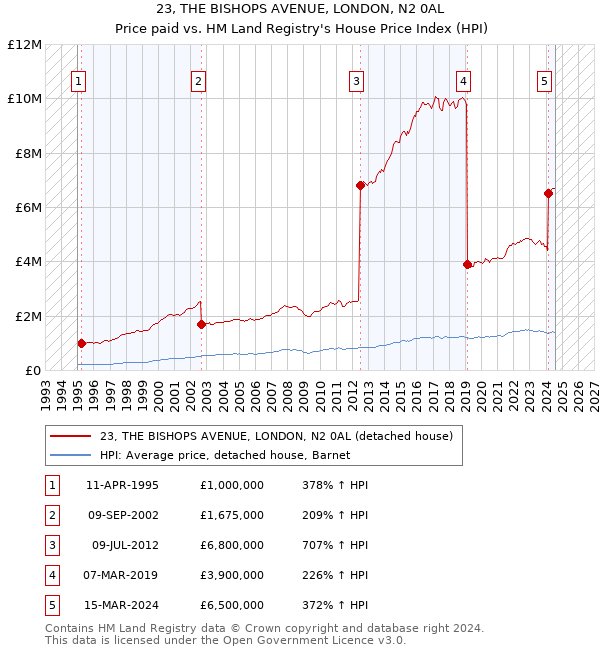 23, THE BISHOPS AVENUE, LONDON, N2 0AL: Price paid vs HM Land Registry's House Price Index