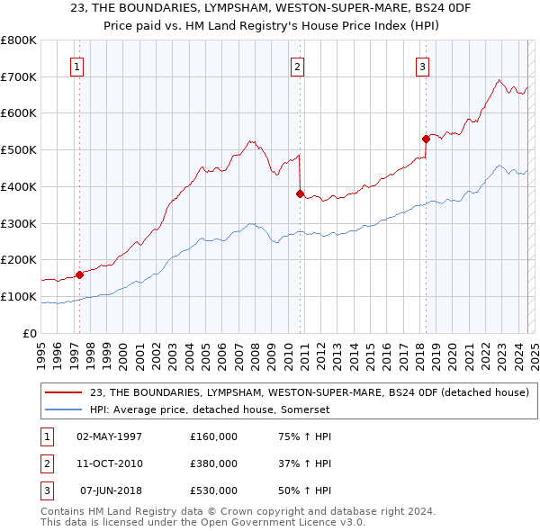 23, THE BOUNDARIES, LYMPSHAM, WESTON-SUPER-MARE, BS24 0DF: Price paid vs HM Land Registry's House Price Index