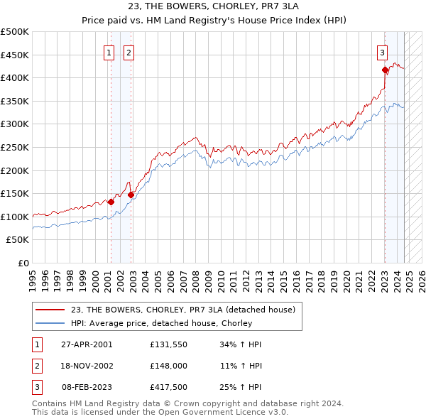 23, THE BOWERS, CHORLEY, PR7 3LA: Price paid vs HM Land Registry's House Price Index