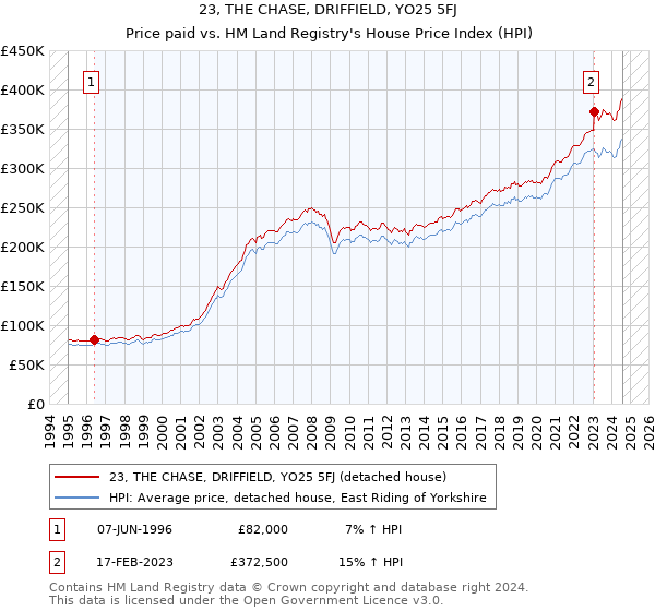 23, THE CHASE, DRIFFIELD, YO25 5FJ: Price paid vs HM Land Registry's House Price Index