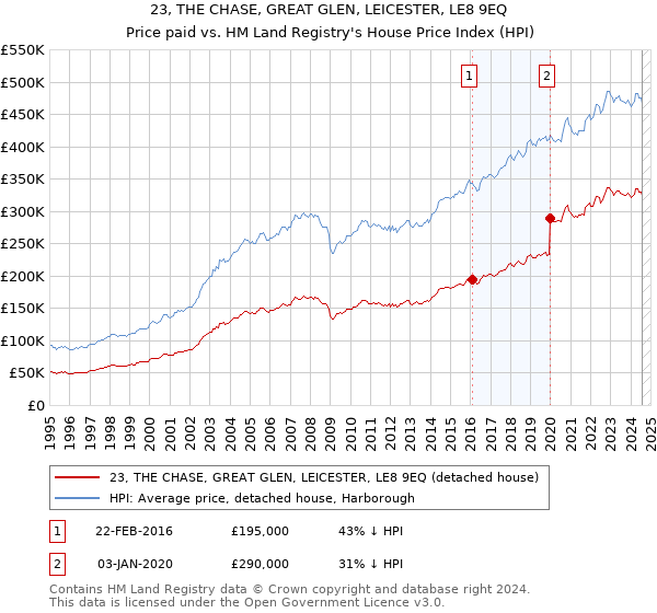 23, THE CHASE, GREAT GLEN, LEICESTER, LE8 9EQ: Price paid vs HM Land Registry's House Price Index