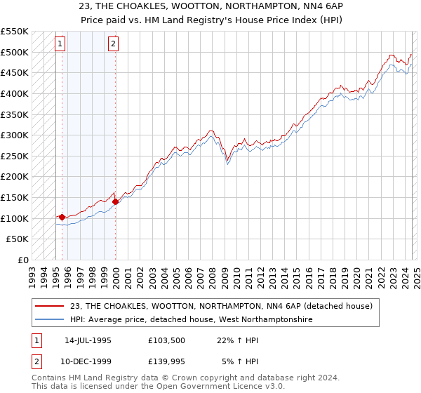 23, THE CHOAKLES, WOOTTON, NORTHAMPTON, NN4 6AP: Price paid vs HM Land Registry's House Price Index