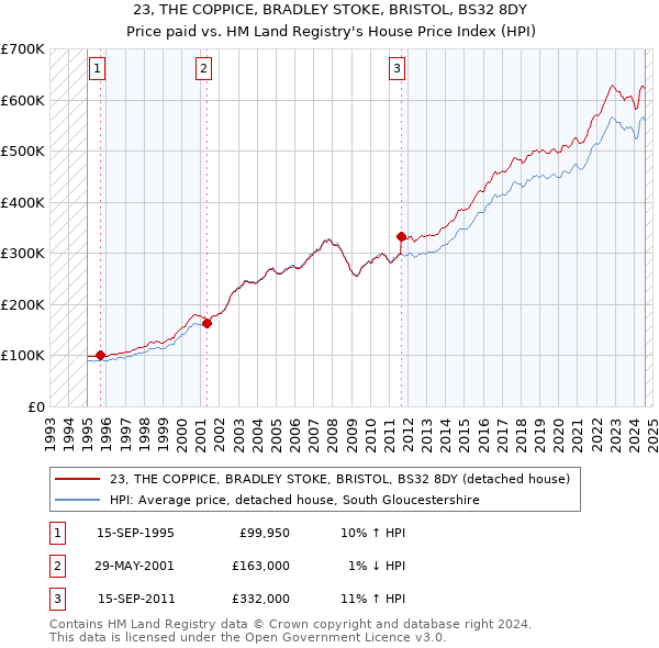 23, THE COPPICE, BRADLEY STOKE, BRISTOL, BS32 8DY: Price paid vs HM Land Registry's House Price Index