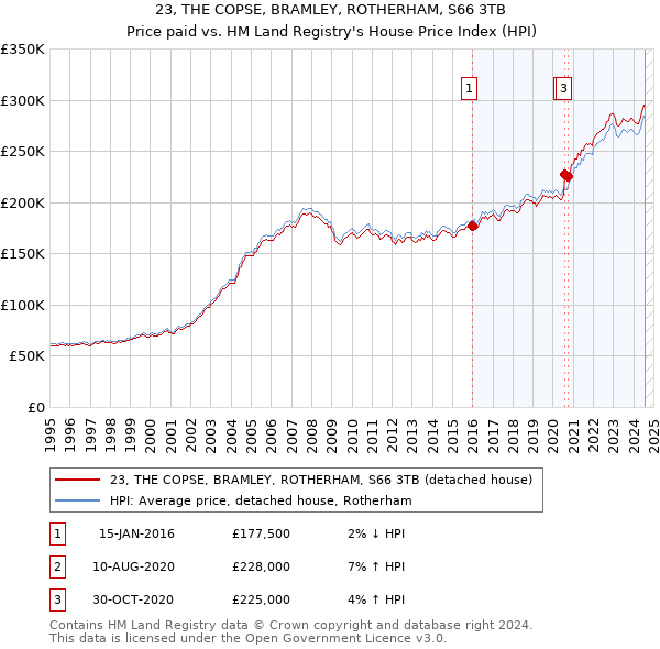 23, THE COPSE, BRAMLEY, ROTHERHAM, S66 3TB: Price paid vs HM Land Registry's House Price Index