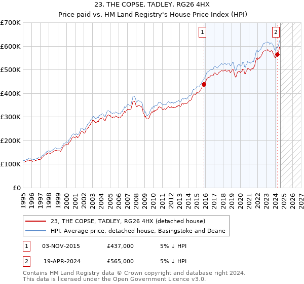 23, THE COPSE, TADLEY, RG26 4HX: Price paid vs HM Land Registry's House Price Index