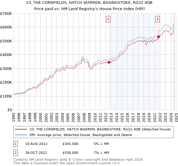 23, THE CORNFIELDS, HATCH WARREN, BASINGSTOKE, RG22 4QB: Price paid vs HM Land Registry's House Price Index