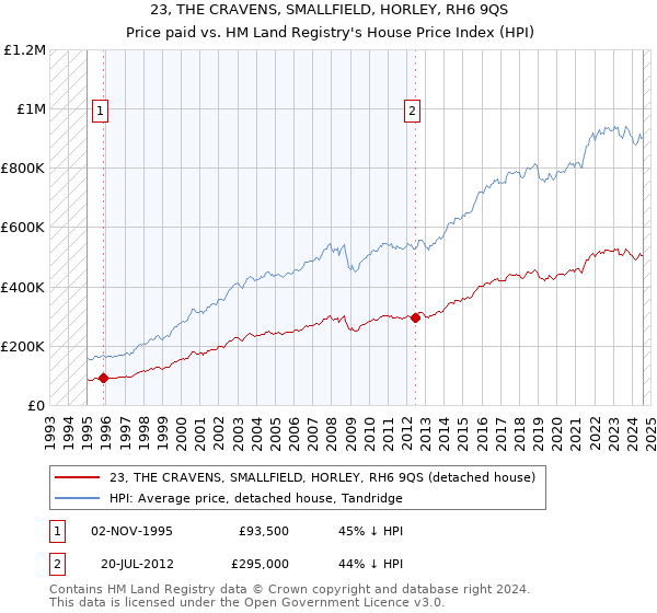 23, THE CRAVENS, SMALLFIELD, HORLEY, RH6 9QS: Price paid vs HM Land Registry's House Price Index