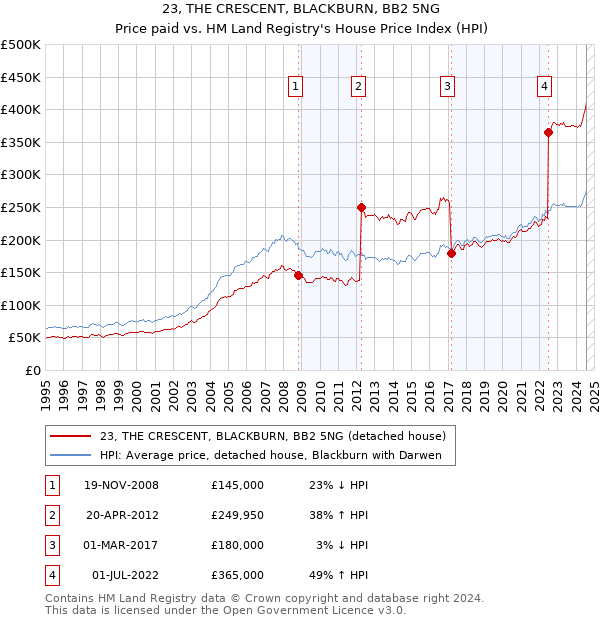 23, THE CRESCENT, BLACKBURN, BB2 5NG: Price paid vs HM Land Registry's House Price Index