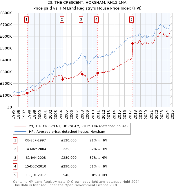 23, THE CRESCENT, HORSHAM, RH12 1NA: Price paid vs HM Land Registry's House Price Index