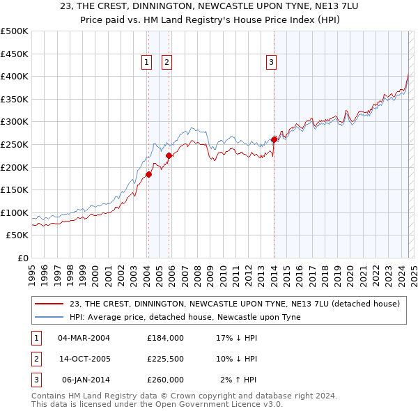 23, THE CREST, DINNINGTON, NEWCASTLE UPON TYNE, NE13 7LU: Price paid vs HM Land Registry's House Price Index