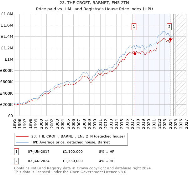 23, THE CROFT, BARNET, EN5 2TN: Price paid vs HM Land Registry's House Price Index