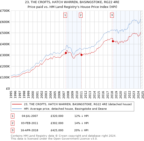 23, THE CROFTS, HATCH WARREN, BASINGSTOKE, RG22 4RE: Price paid vs HM Land Registry's House Price Index