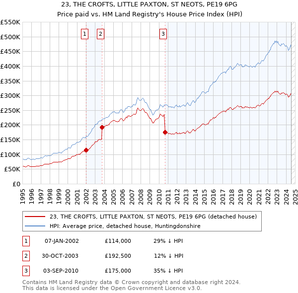 23, THE CROFTS, LITTLE PAXTON, ST NEOTS, PE19 6PG: Price paid vs HM Land Registry's House Price Index