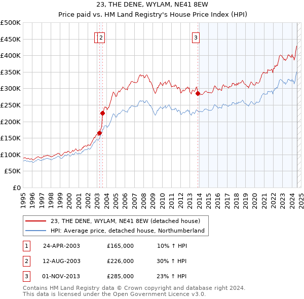 23, THE DENE, WYLAM, NE41 8EW: Price paid vs HM Land Registry's House Price Index