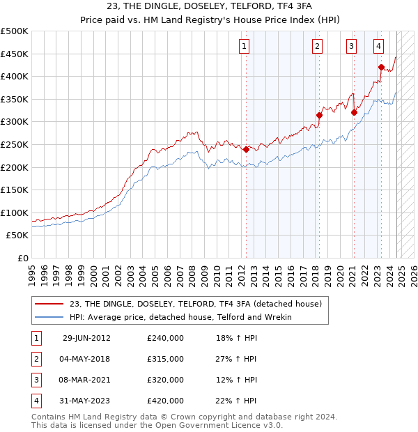 23, THE DINGLE, DOSELEY, TELFORD, TF4 3FA: Price paid vs HM Land Registry's House Price Index