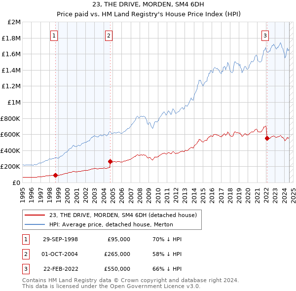 23, THE DRIVE, MORDEN, SM4 6DH: Price paid vs HM Land Registry's House Price Index