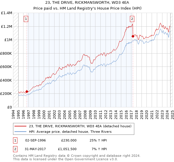 23, THE DRIVE, RICKMANSWORTH, WD3 4EA: Price paid vs HM Land Registry's House Price Index