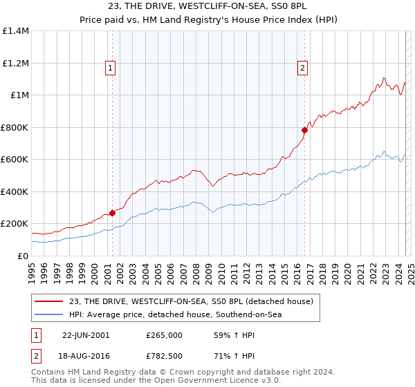 23, THE DRIVE, WESTCLIFF-ON-SEA, SS0 8PL: Price paid vs HM Land Registry's House Price Index