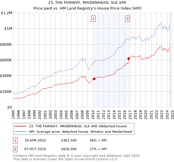 23, THE FAIRWAY, MAIDENHEAD, SL6 3AR: Price paid vs HM Land Registry's House Price Index