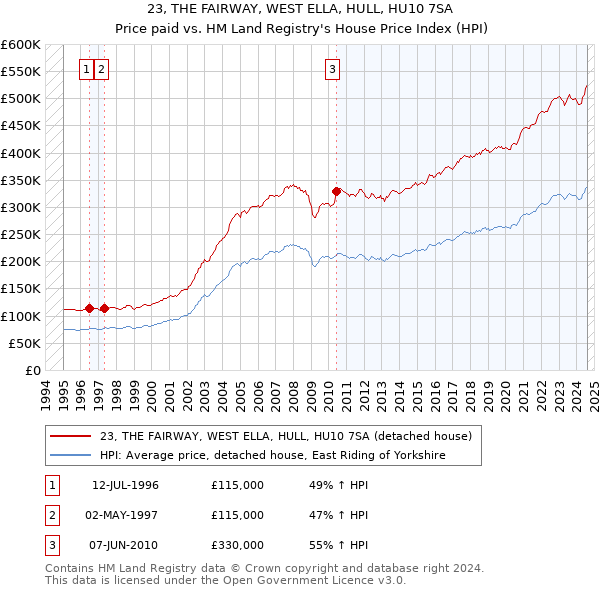 23, THE FAIRWAY, WEST ELLA, HULL, HU10 7SA: Price paid vs HM Land Registry's House Price Index