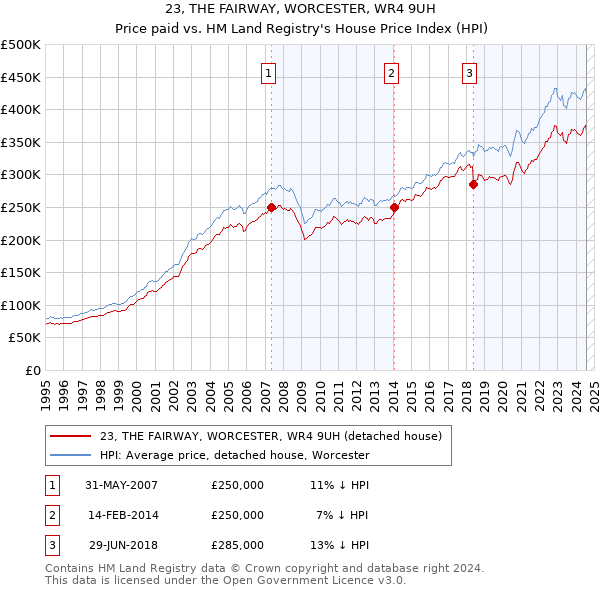 23, THE FAIRWAY, WORCESTER, WR4 9UH: Price paid vs HM Land Registry's House Price Index