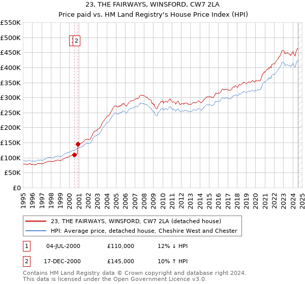 23, THE FAIRWAYS, WINSFORD, CW7 2LA: Price paid vs HM Land Registry's House Price Index