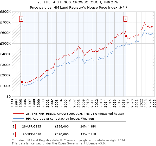 23, THE FARTHINGS, CROWBOROUGH, TN6 2TW: Price paid vs HM Land Registry's House Price Index